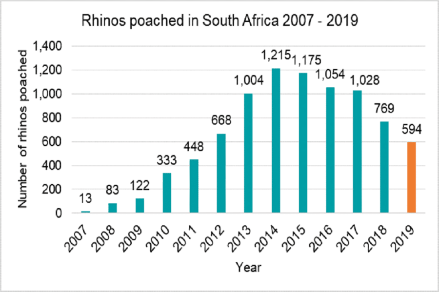 Save the rhino statistics.